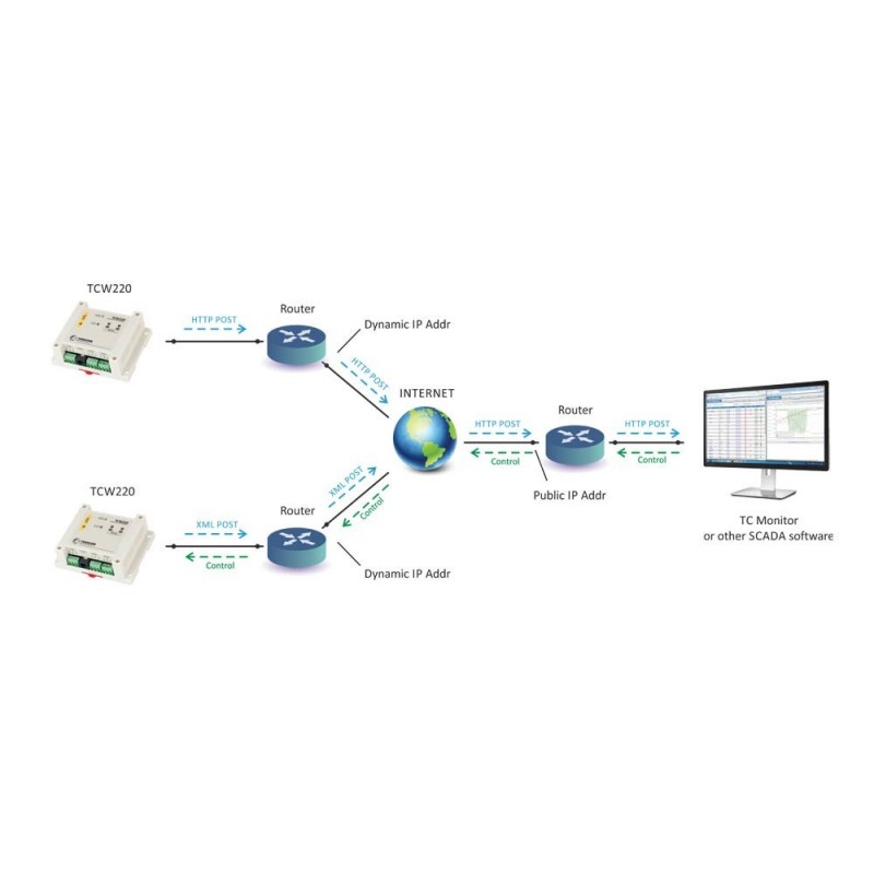 Rask datalogger for Internett/LAN, 2 x digital, 2 x spenning, 2 x relé, 1-leder inngang, MODBUS