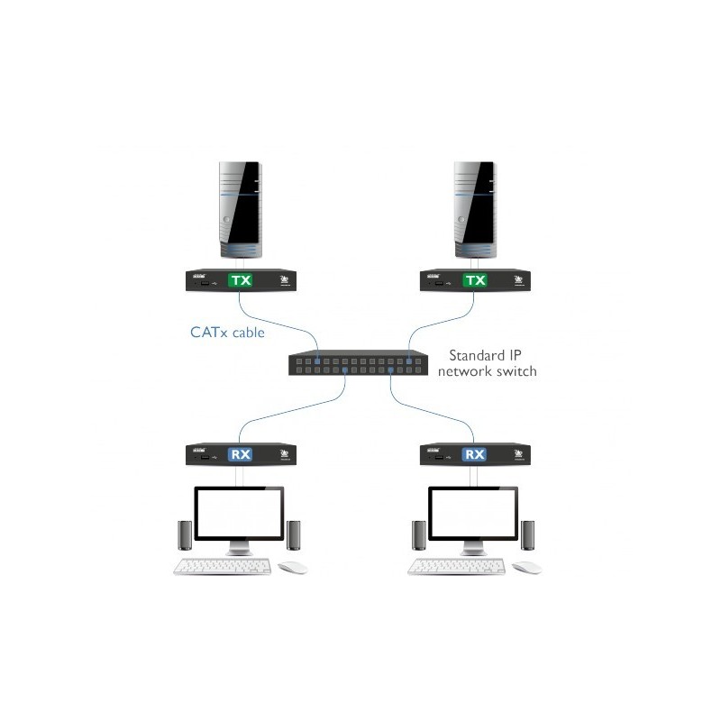 HDMI KVM extender over IP med lyd og USB
