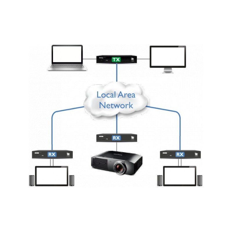 HDMI KVM extender over IP med lyd og USB