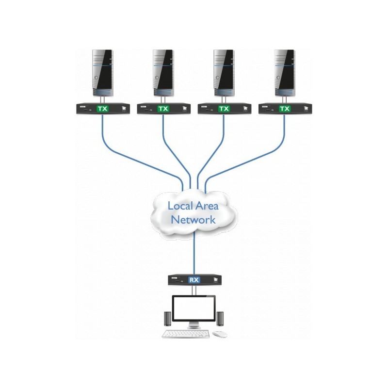 HDMI KVM extender over IP med lyd og USBforKVM switch