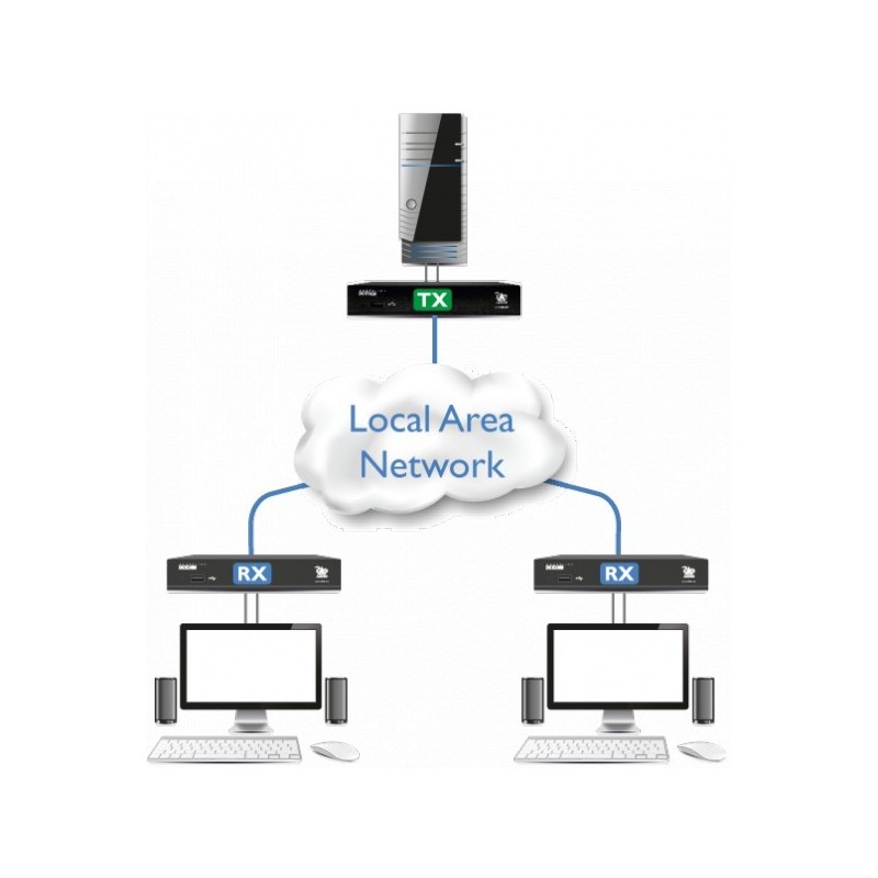 HDMI KVM extender over IP med lyd og USB