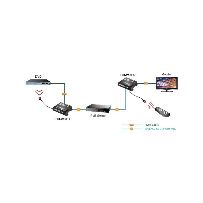 HDMI Extender over IP network or CAT 5/6 cable with EDID HDMI extender over CAT. 5/6/7