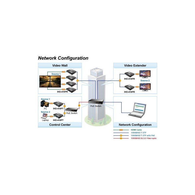 HDMI over LAN / KVM extender over LAN med USB. Egnet til video wall
