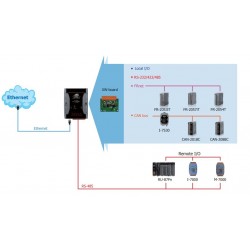 ICPDAS UPAC-5201D is an embedded PC with Minios7, GSM / SD reader, data logging