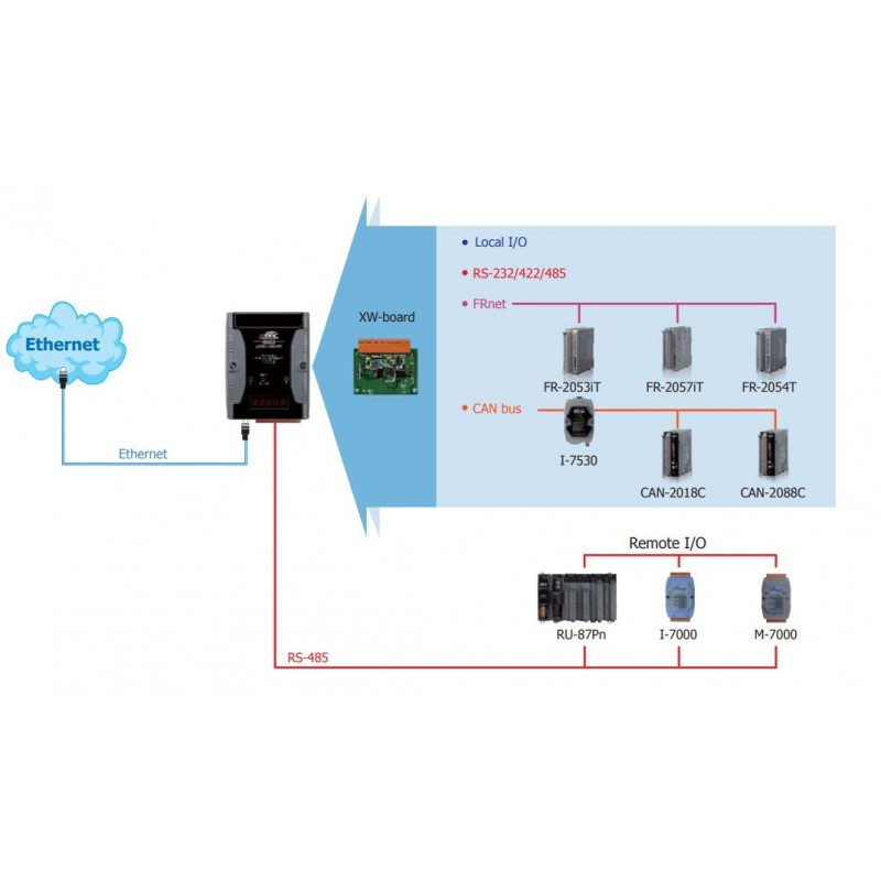 ICPDAS UPAC-5201D is an embedded PC with Minios7, GSM / SD reader, data logging