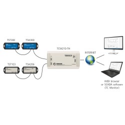 Data logger for temperature and humidity via Internet / LAN, SNMP v2 trap, NTP