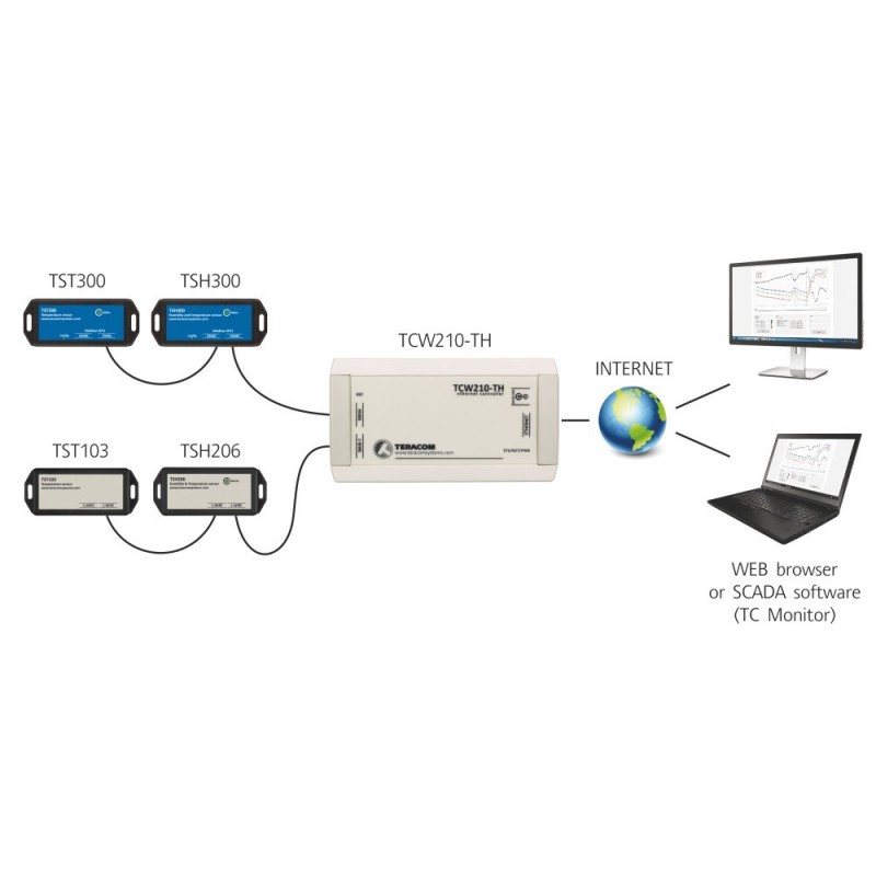 Data logger for temperature and humidity via Internet / LAN, SNMP v2 trap, NTP