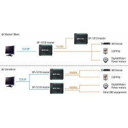 Digital IO via Ethernet og internetforVia Network