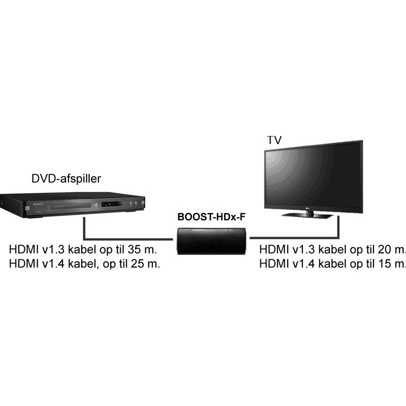 Øk HDMI-signalet ditt: 40 m aktiv forlenger for 2 kabler
