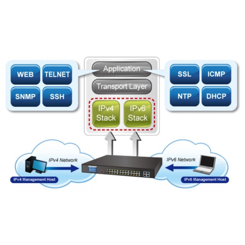 Network Switch with 24 x RJ45 copper and 4 x 10Gbps SFP (GS-5220-24T4XV)