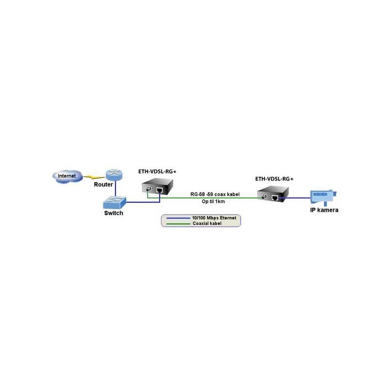 Ethernet Extender opptil 1,4 km over Coax Cable med VDSL. 300 Mbps. VDSL hvor WiFi gir ustabil dataforbindelse