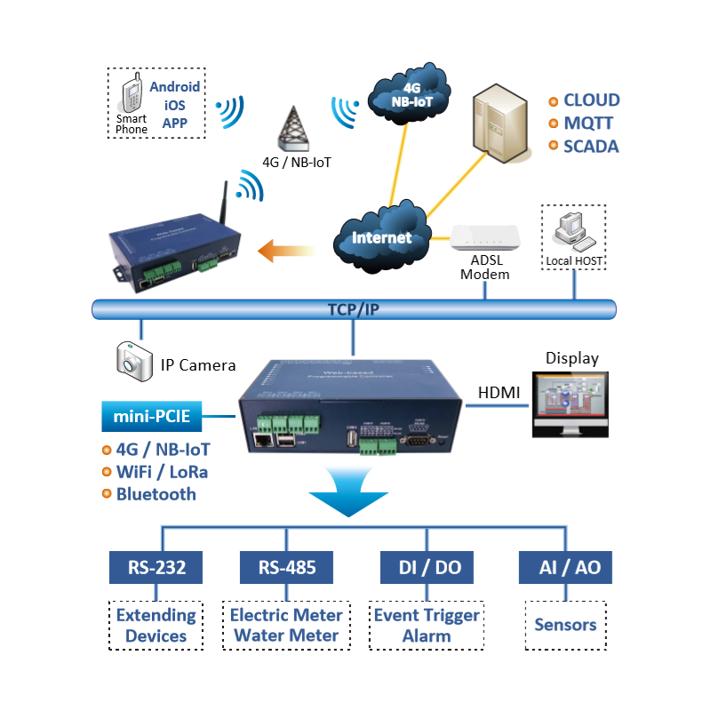 IoT programmering, 4G/WiFi kontrolleren, digital I/O, relé, RS232/422/485, WPC-632-CM3-DIO-4G