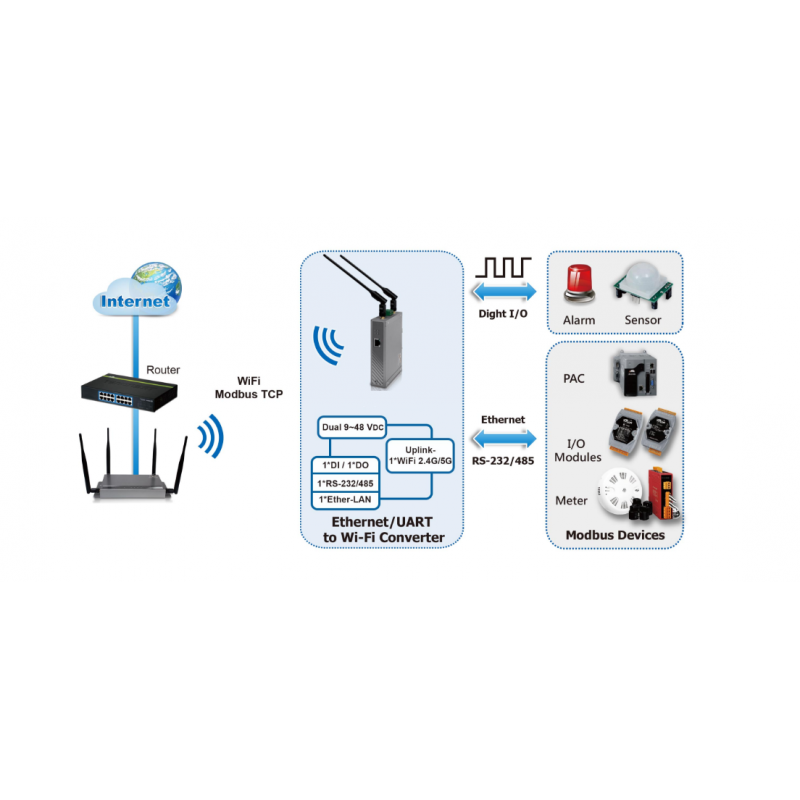 AP Roaming Ethernet / UART til wifi omformer modbus 9~48Vdc RS232/485 DIO lastebil