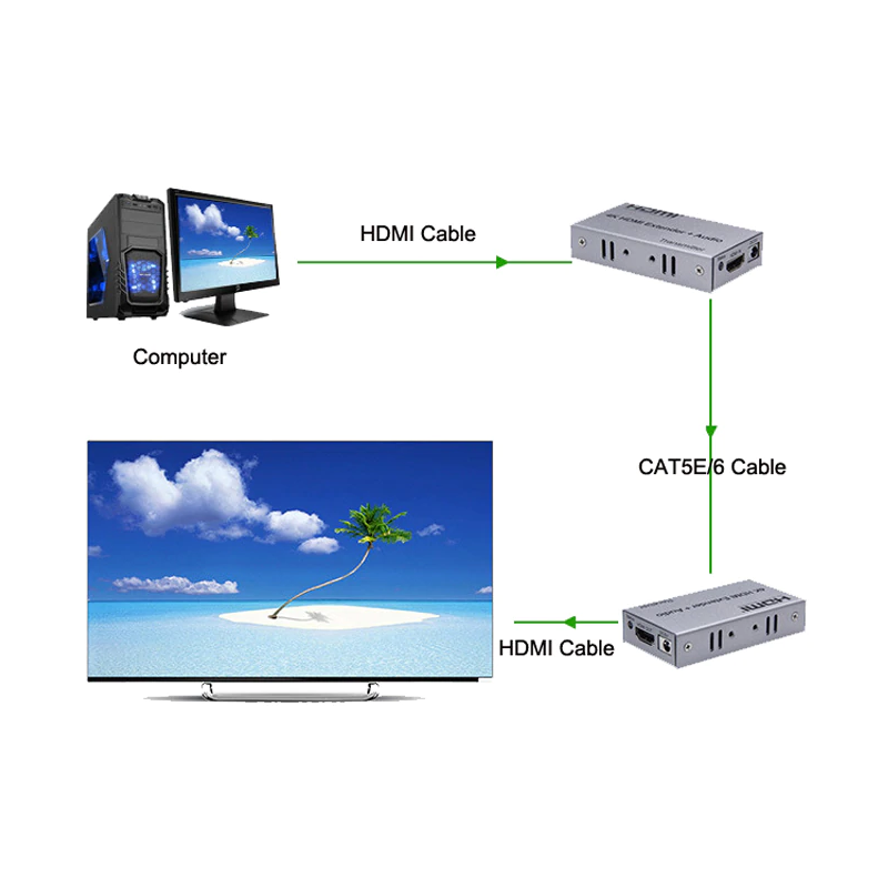 4K HDMI utvid 100M med lydinngang, infrarød, Cat 5e, CAT6 - sender og mottaker