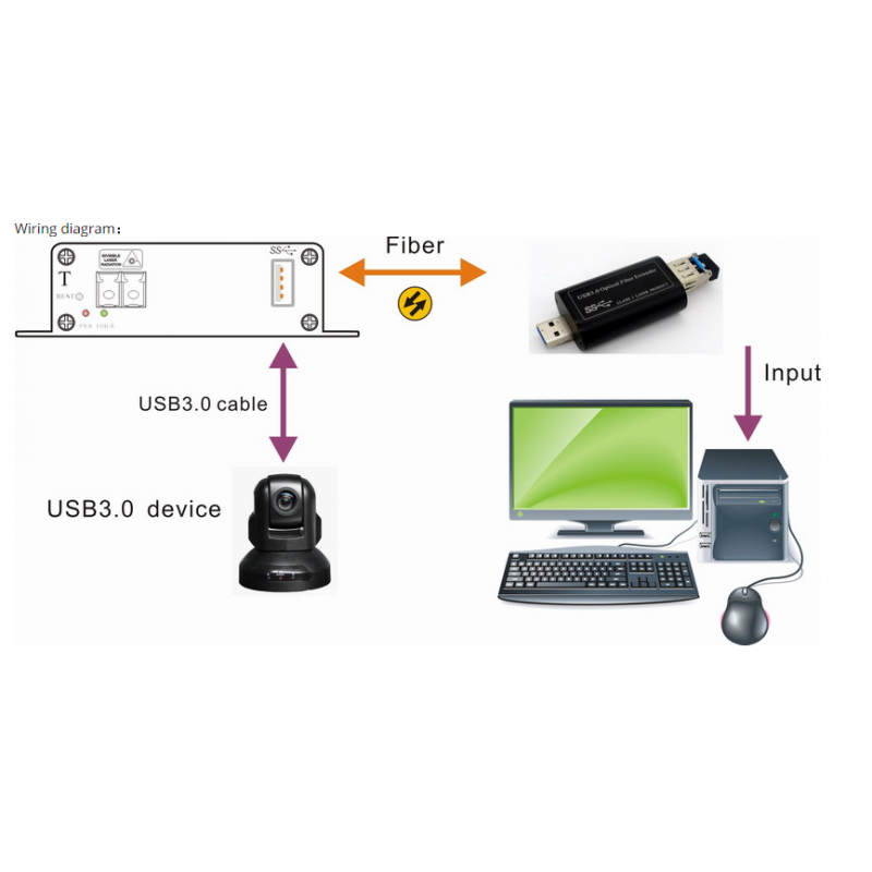USB 3.0 Extender for Fiber, LC, Multimode, 250 meter
