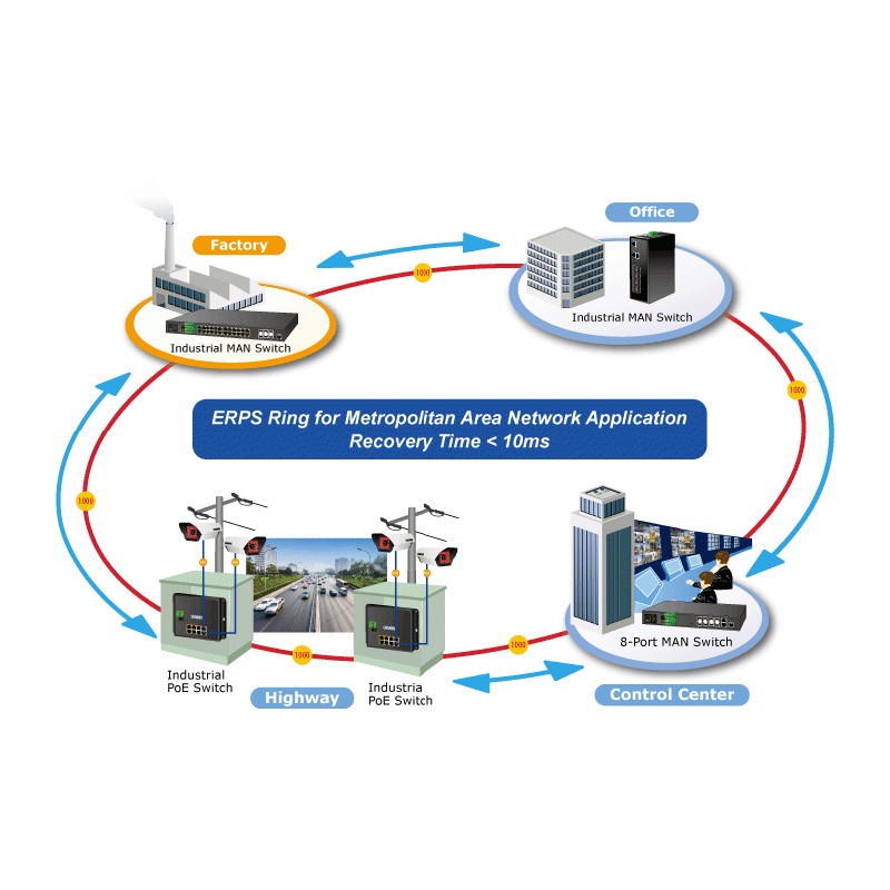 8 port Managed switch 8 x 10/100/1000Mbit RJ45. Fiber 2 x 100/1000Mbit SFP. PoE+