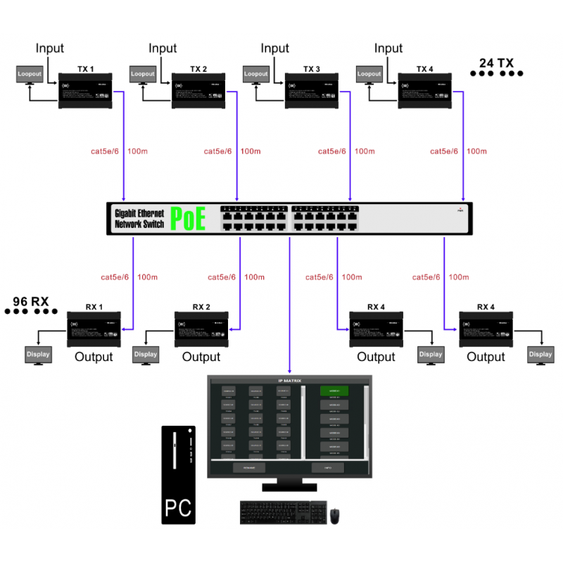 HDMI Matrix over IP-nettverk