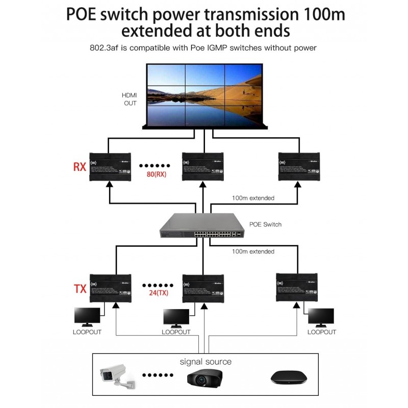 HDMI Matrix over IP-nettverk