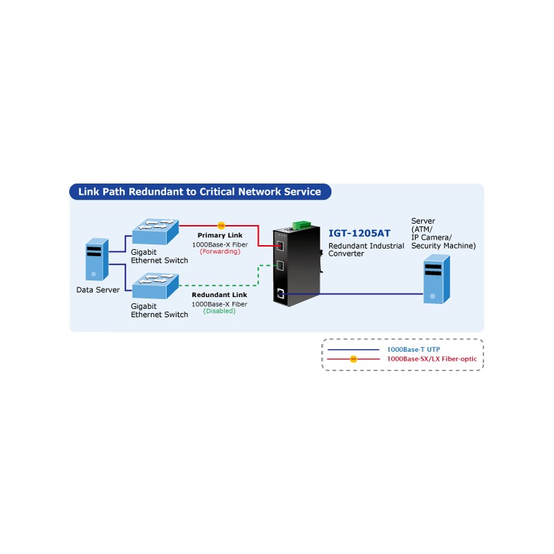 Media converter with 2 fiber ports and RJ45 port. Can e.g. "connect" single mode with multi mode fiber