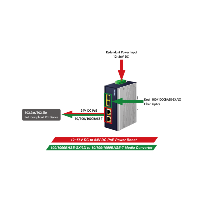 Mediekonverter med 2 x SFP 100/1000Mbit og 2 x 10/100/1000Mbit RJ45, PoE++