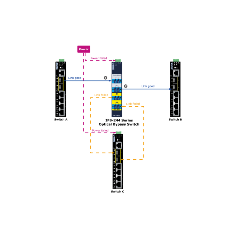 2 kanals fiberoptisk forbikoblingsbryteren, opp til 100Gbps, SC Multi Mode, under 8 millisekunder