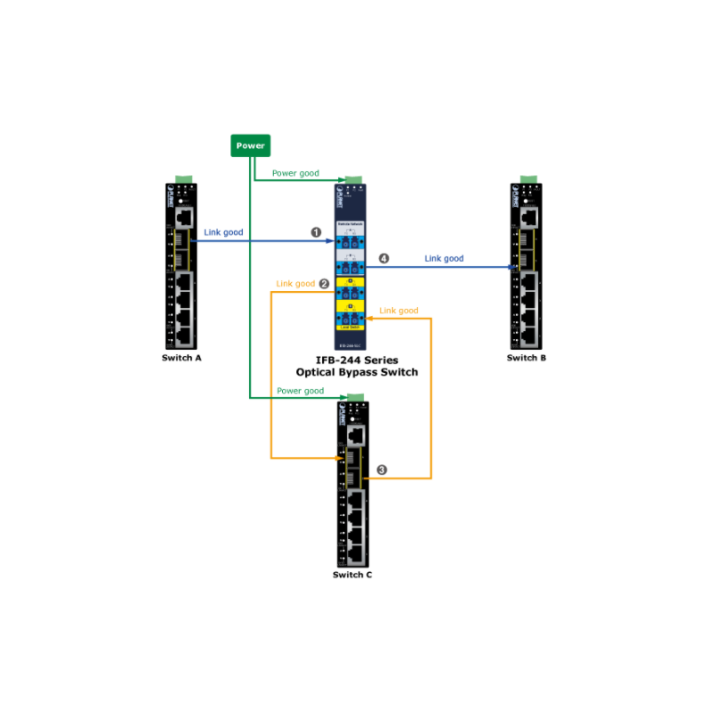 2-kanals 100 Gbps fiberoptisk bypass-bryter, SC Single Mode
