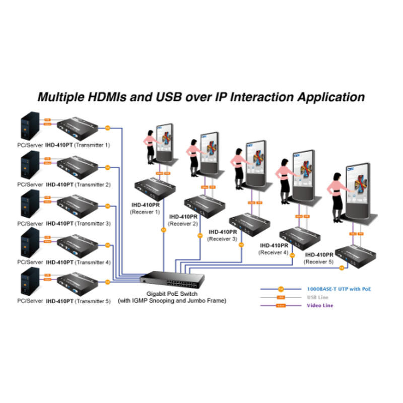 HDMI over LAN. Er med USB overførsel. Egnet til video-wall