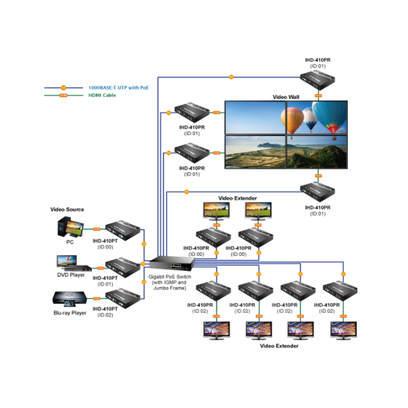 Video wall Ultra 4K HDMI/USB extender over IP med PoE, sendermodulf...