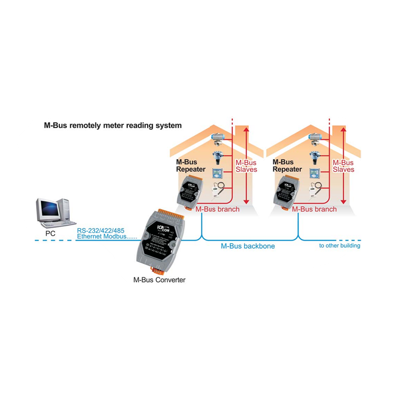 M-BUS til RS232 / RS422 / RS-485 omformer, velger 2 x Baud