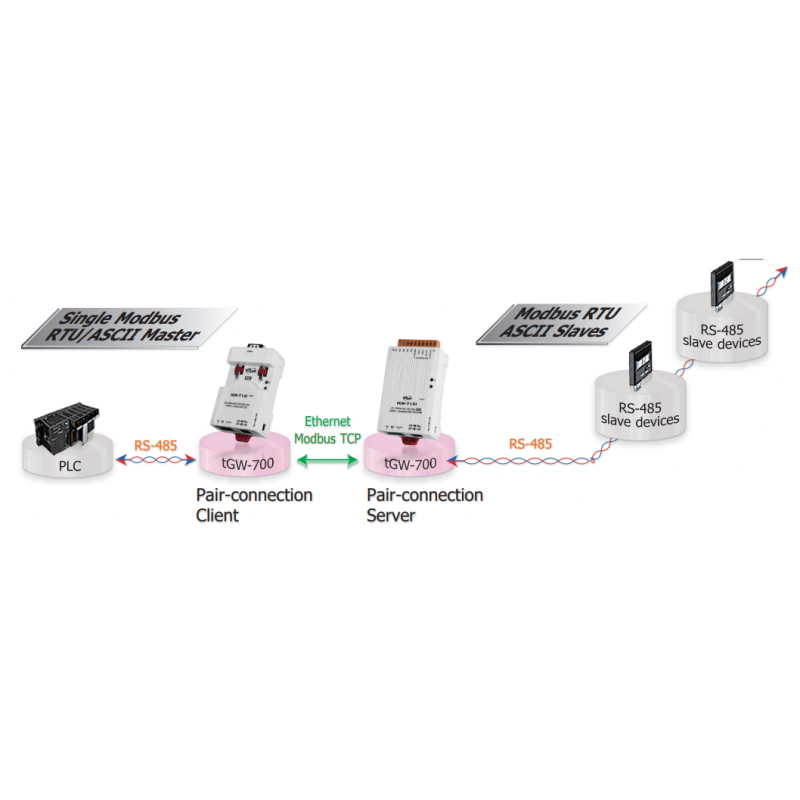 MODBUS / TCP to serial RTU Master Slave, Gateway, 1 x RJ45 1 x RS-232/485/422 isolated