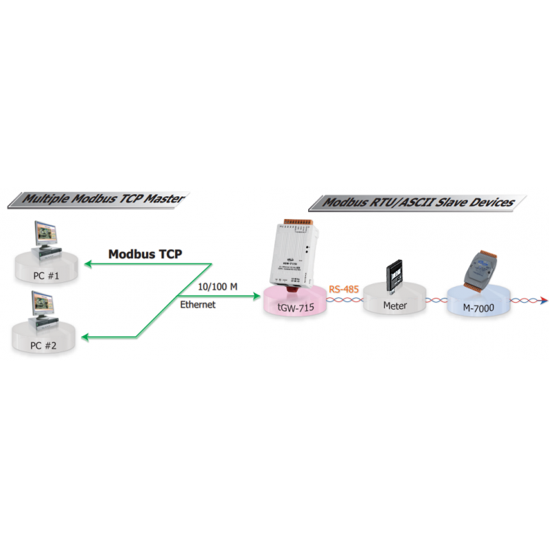 MODBUS / TCP Master Serial RTU Slave, Gateway, 1 x RJ45 1 x RS232 1 x RS485
