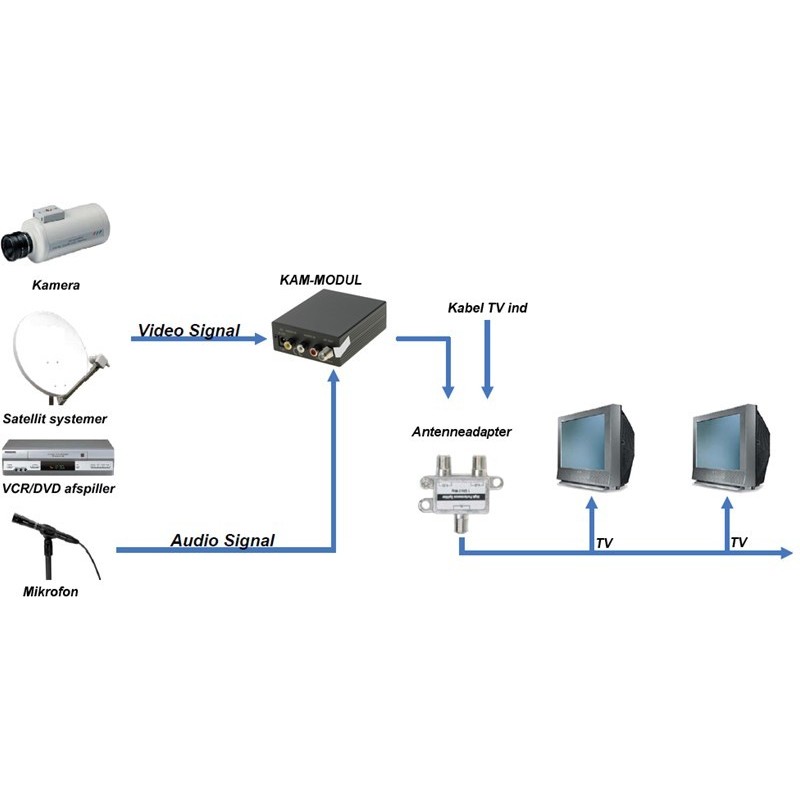 TV RF-modulator for video - Sender bildet på antennekabelen. Analog TV. UHF band.
