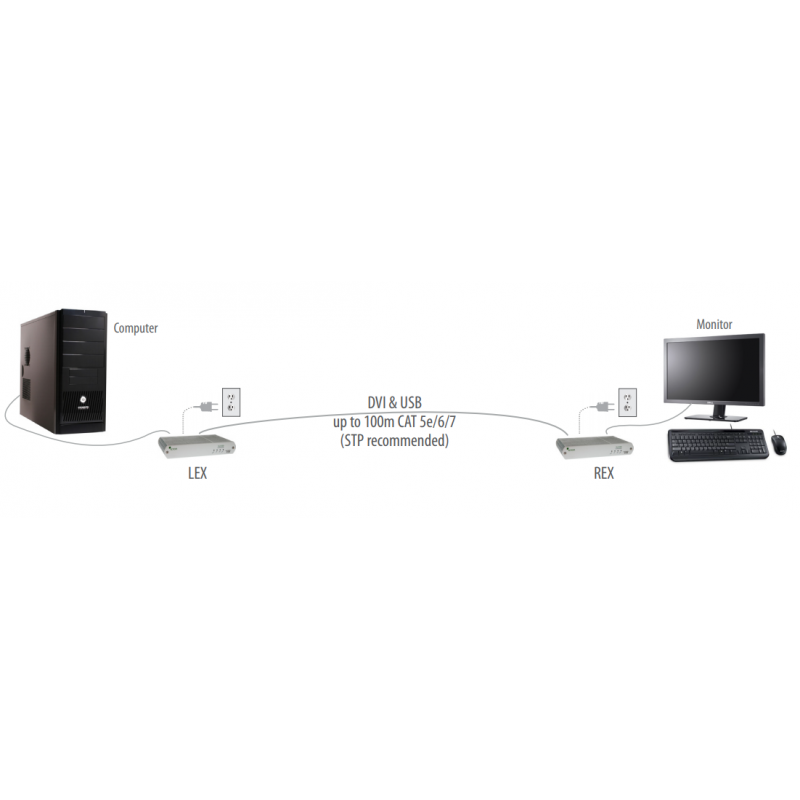 KVM utvideren med DVI, 3 x USB 2.0, 100meter av CAT6 / CAT7, 1920 x 1200