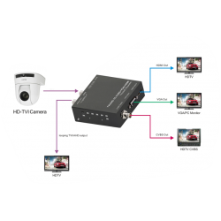 AHD-, TVI- og CVI-videokonverter til kompositt CVBS, HDMI og VGA med loop-utgang for videoovervåking