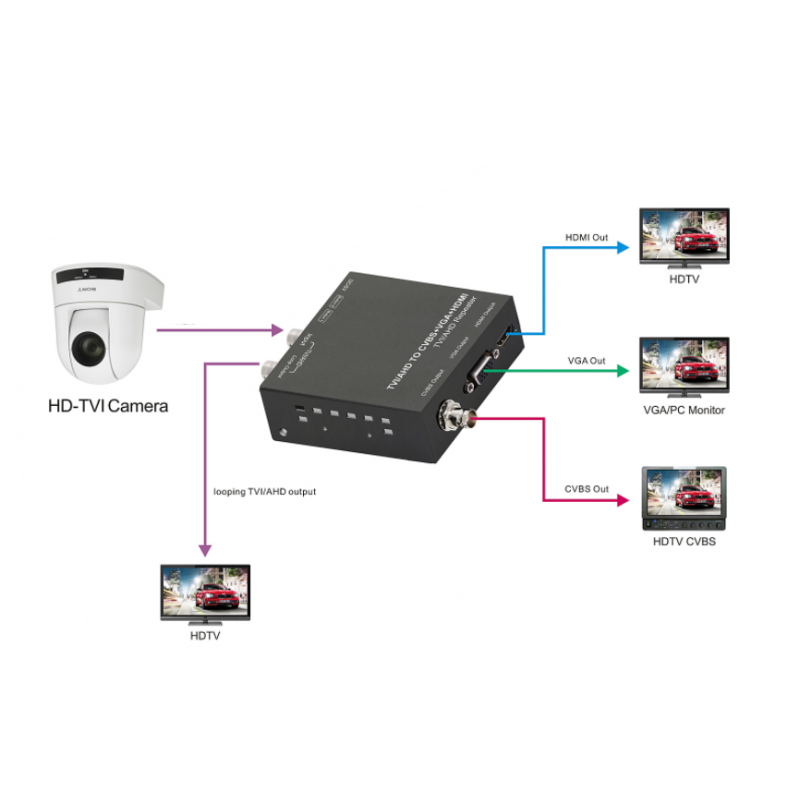 AHD-, TVI- og CVI-videokonverter til kompositt CVBS, HDMI og VGA med loop-utgang for videoovervåking