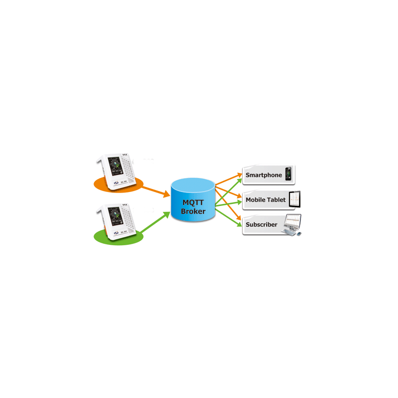 Miljøovervåking stasjon for industri og utendørs. CO CO2. Temperatur og fuktighet, APP, display