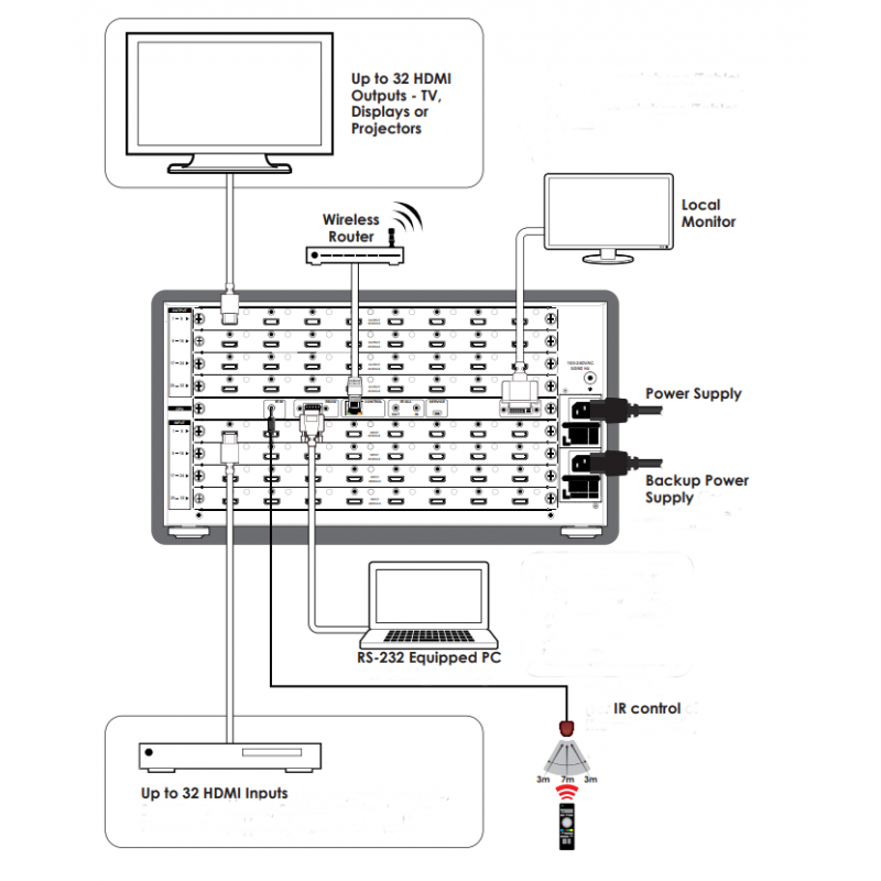 HDMI Matrix 4x4, 8x8, 16x16, opptil 32x32 videoinnganger og 32 videoutganger. Modulær design CMSI-3232