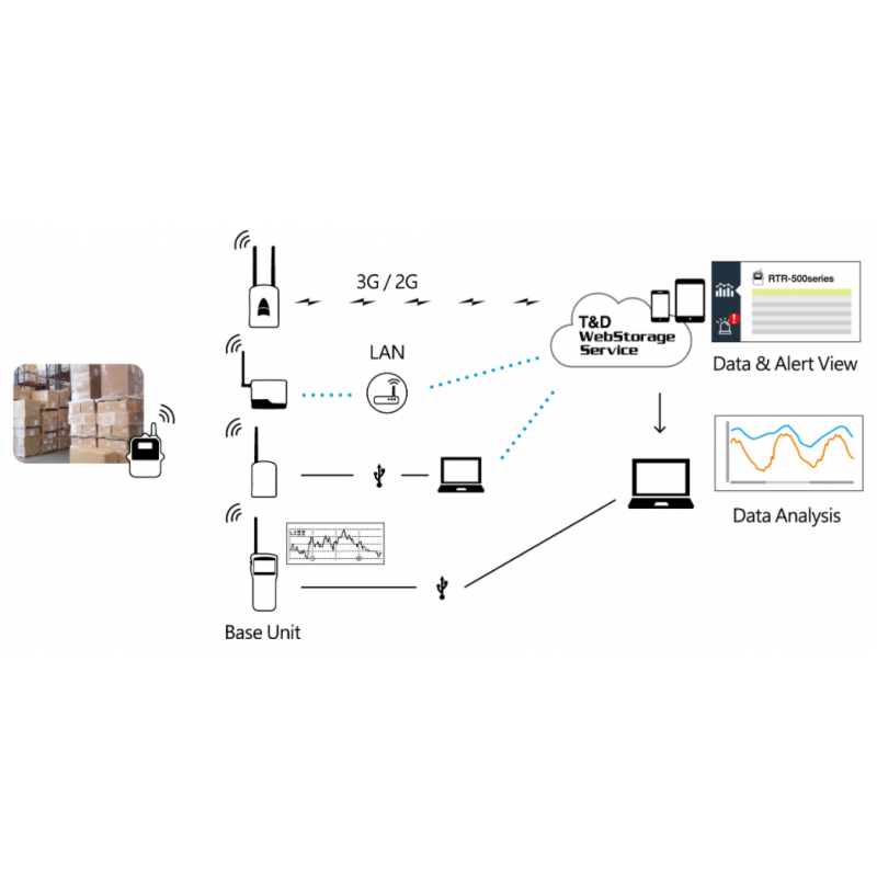 1 channel temperature logger -40 - +80°C, to wireless data collector up to 150m. Bluetooth battery operation