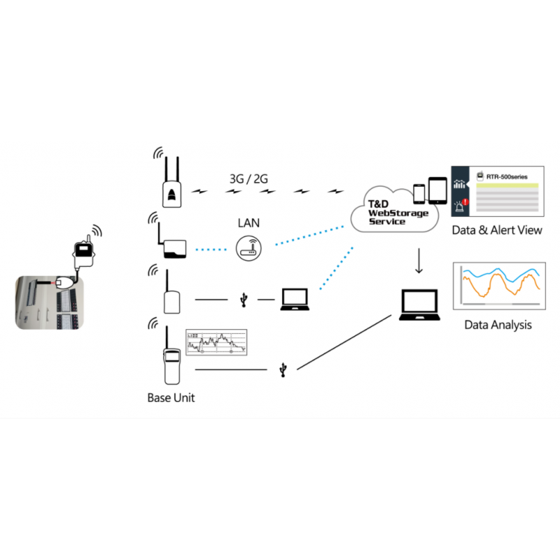 1 kanal 4 - 20 mA strøm logger. Område: 0 - 40 mA. Wireless Data Collector til opp til 150m