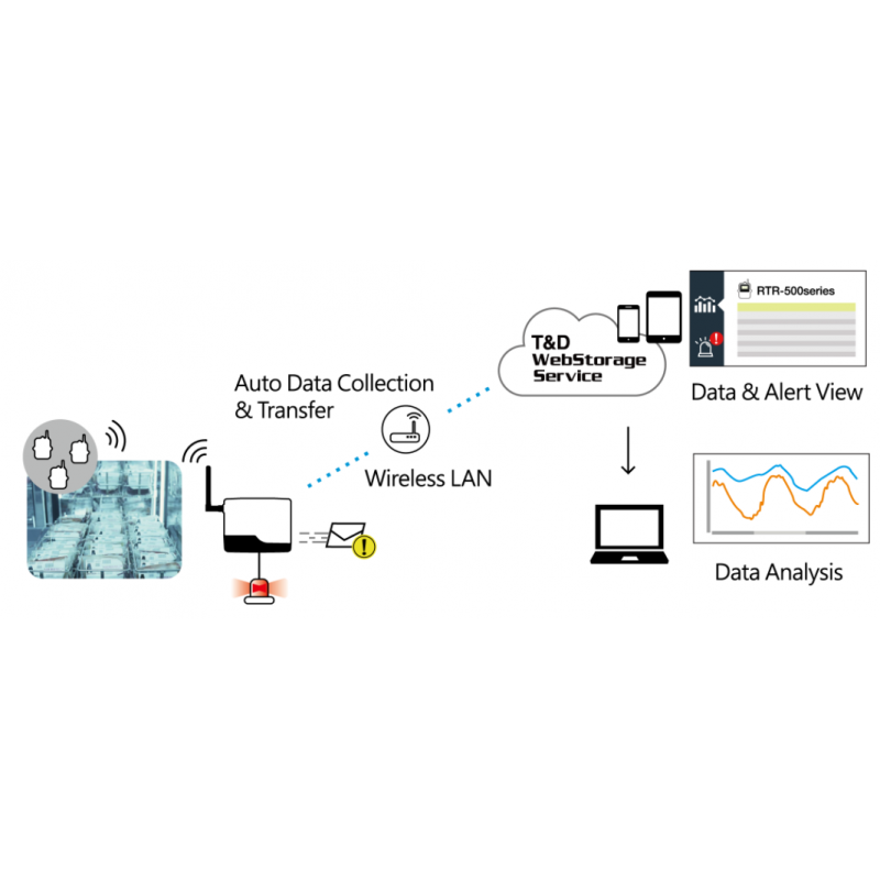 Wireless Base Station for T&D Loggers - Retrieve Data Easily