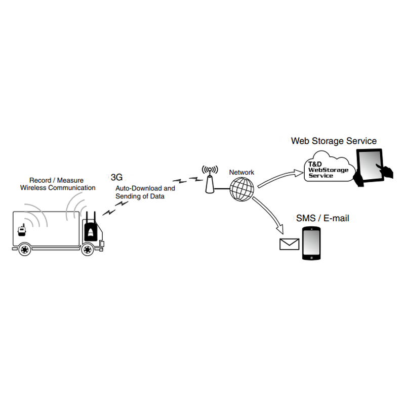 3G-basestasjon for trådløs dataloggeroverføring til PC/sky