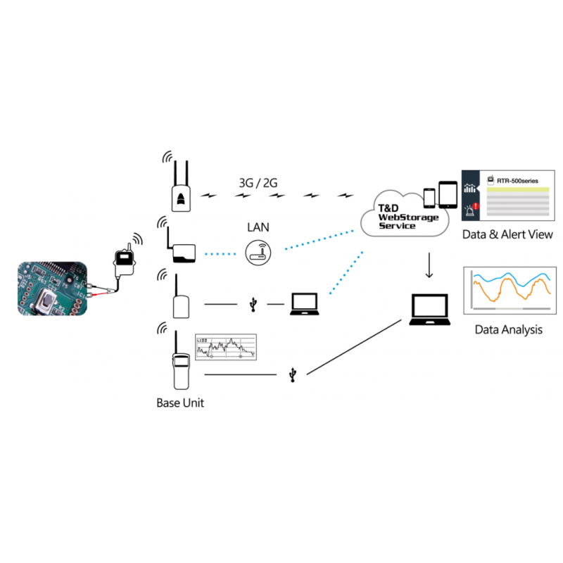 1 kanal pulstelle datalogger. Område: 0 - 27V. Wireless til data Collector. Maks. frekvens er 3,5kHz