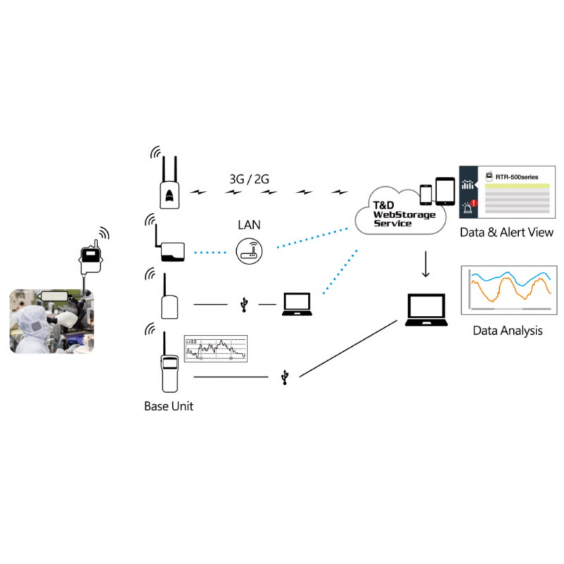 2 Channel temperatur, fuktighet log -25 - + 70 ° C, 0 til 99% RH. Wireless Data Collector til opp til 150m