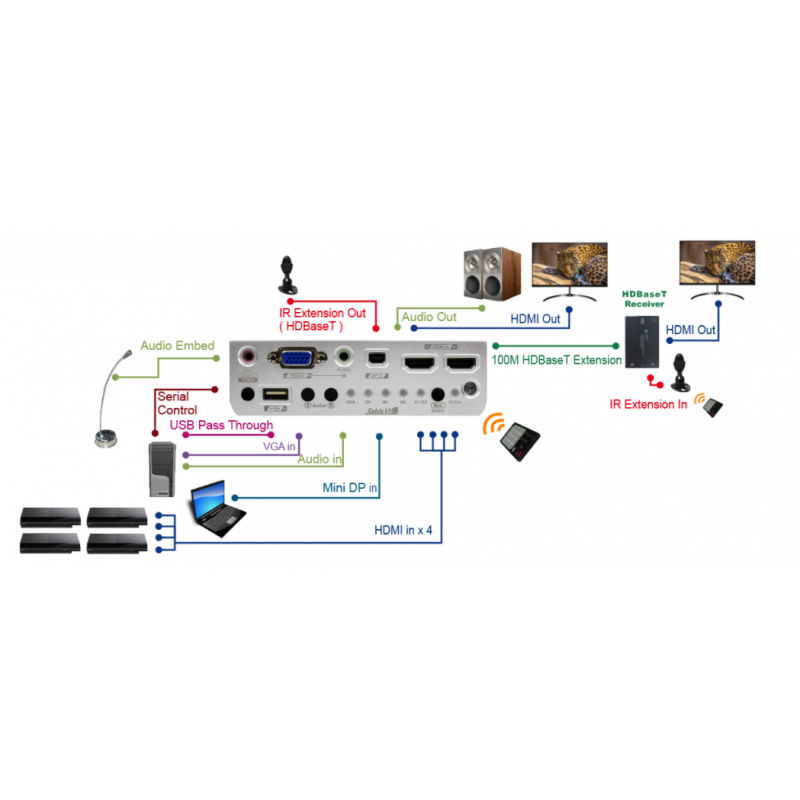 4K Multi videoinngang til HDMI utgang og extender opp til 100 meter. HDMI, Displayport, VGA