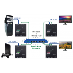 4K - KVM extender of Gigabit TCP/IP or point to point RJ45 100 meters, HDMI + USB