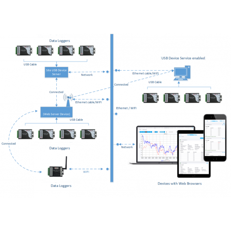 Web server boksen for Log-Mxxx Data Logger Series. 50 GB minne. Real-time Log visning