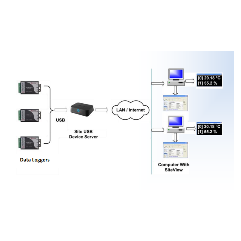 LOG Device Server USB til datalogger Series LOG Mxxx. 1 x RJ45 1 x USB