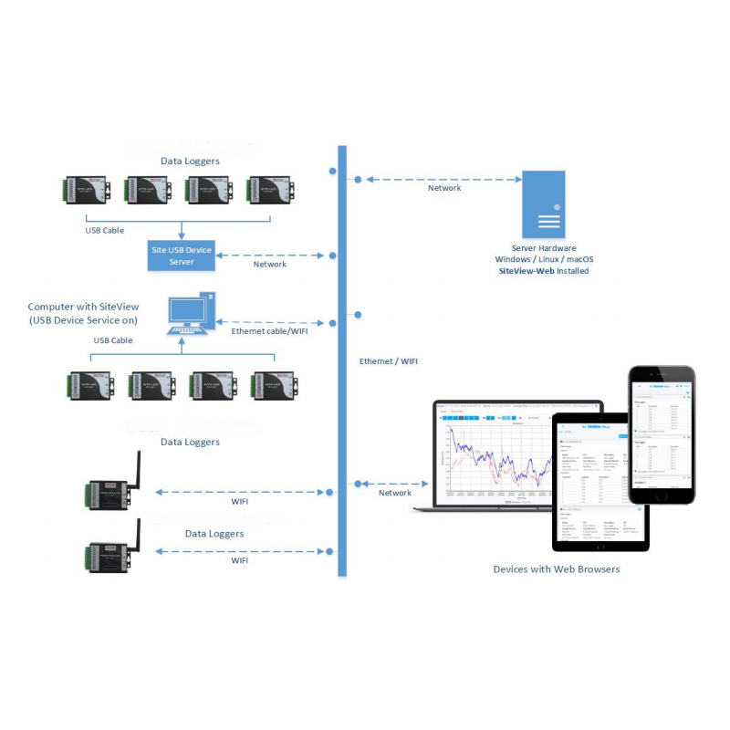 LOG Device Server USB til datalogger Series LOG Mxxx. 1 x RJ45 1 x USB
