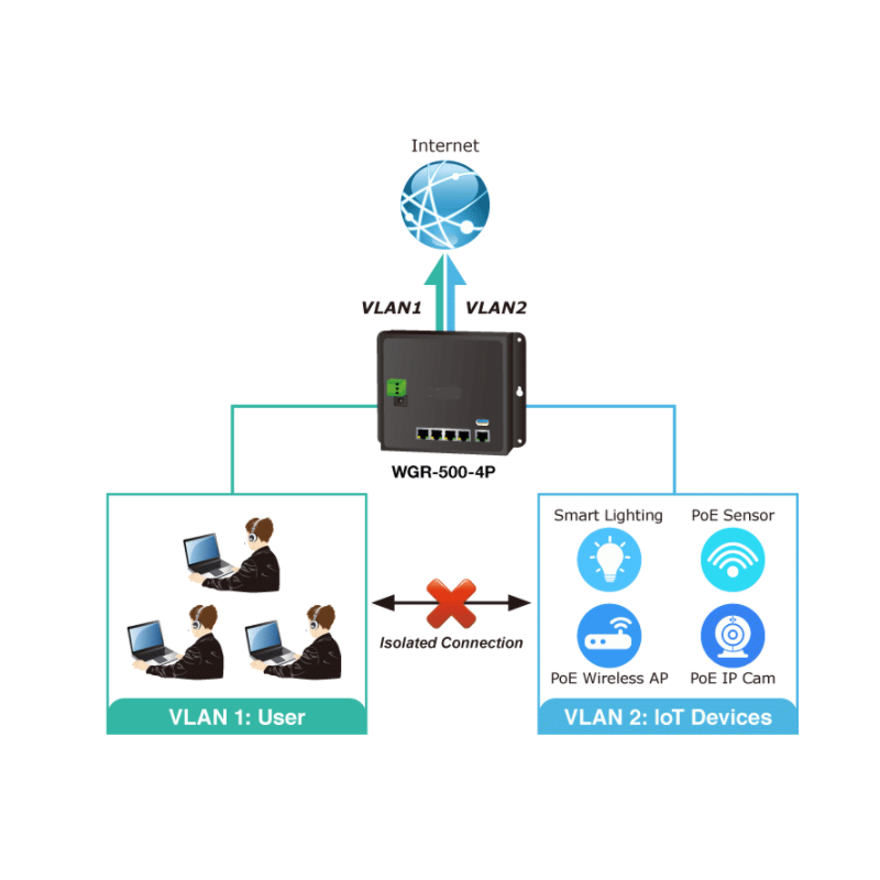 4 Port Industrial Router med PoE +, Management, 10/100 / 1000mbit 4 x RJ45 LAN, 1 x RJ45 WAN / LAN