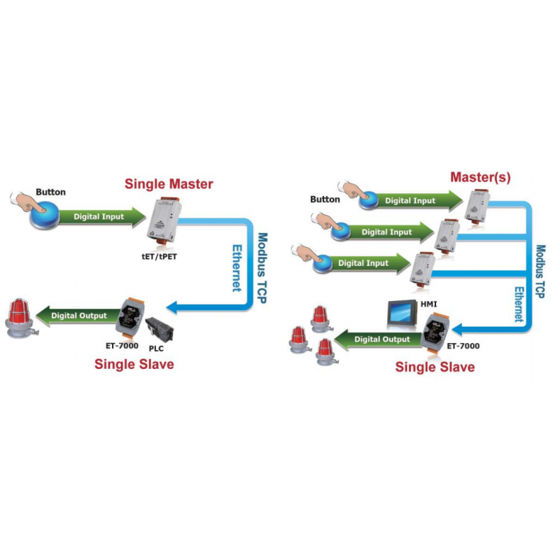 I / O-modul med 3 x AI, 6 x DI, 3 x relé til LAN. Modbus TCP / UDP. Par-forbindelsen